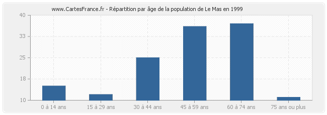 Répartition par âge de la population de Le Mas en 1999